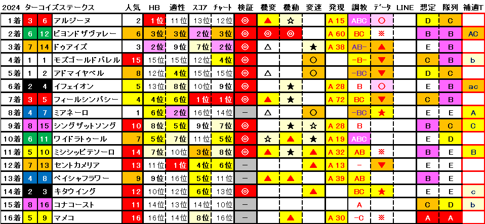 2024　ターコイズＳ　結果まとめ1